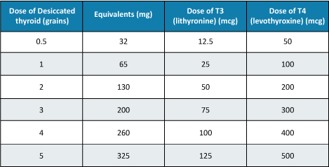 Thyroid Medication Dosage Conversion Chart For All Medications