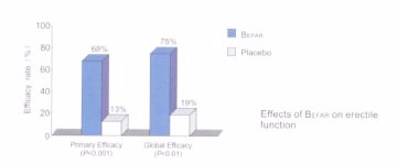 Befar ® patients improved their ability to have and maintain their erections by 68%