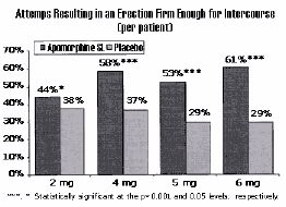 The number of attempts resulting in an erection firm enough for intercourse was recorded