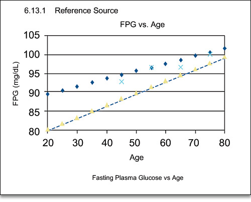 Changes in fasting plasma glucose with age