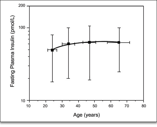 Figure 2. Age-related changes in fasting plasma insulin concentration in nondiabetic subjects.3 