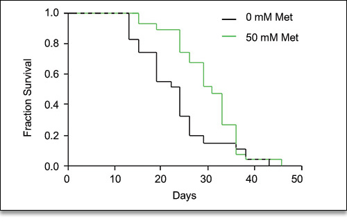 a significant right-shift in the survival curve