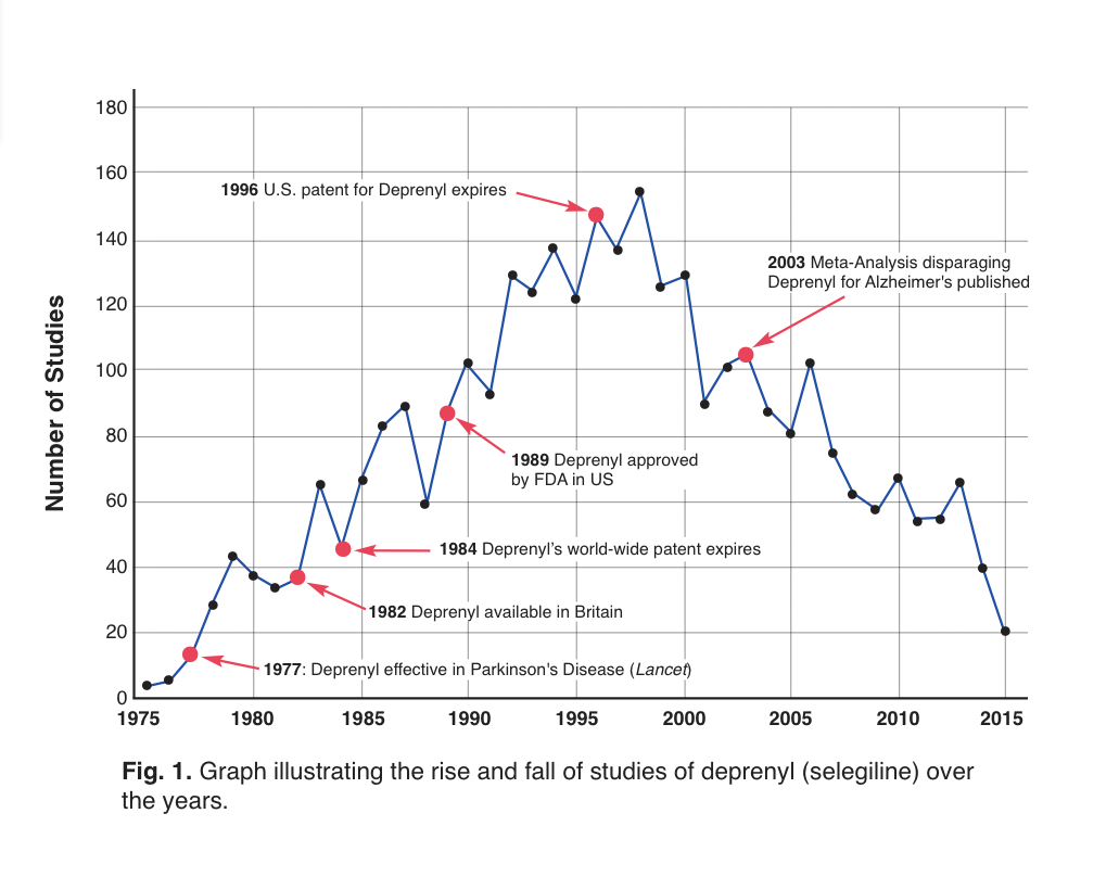 Time-line of selegiline studies