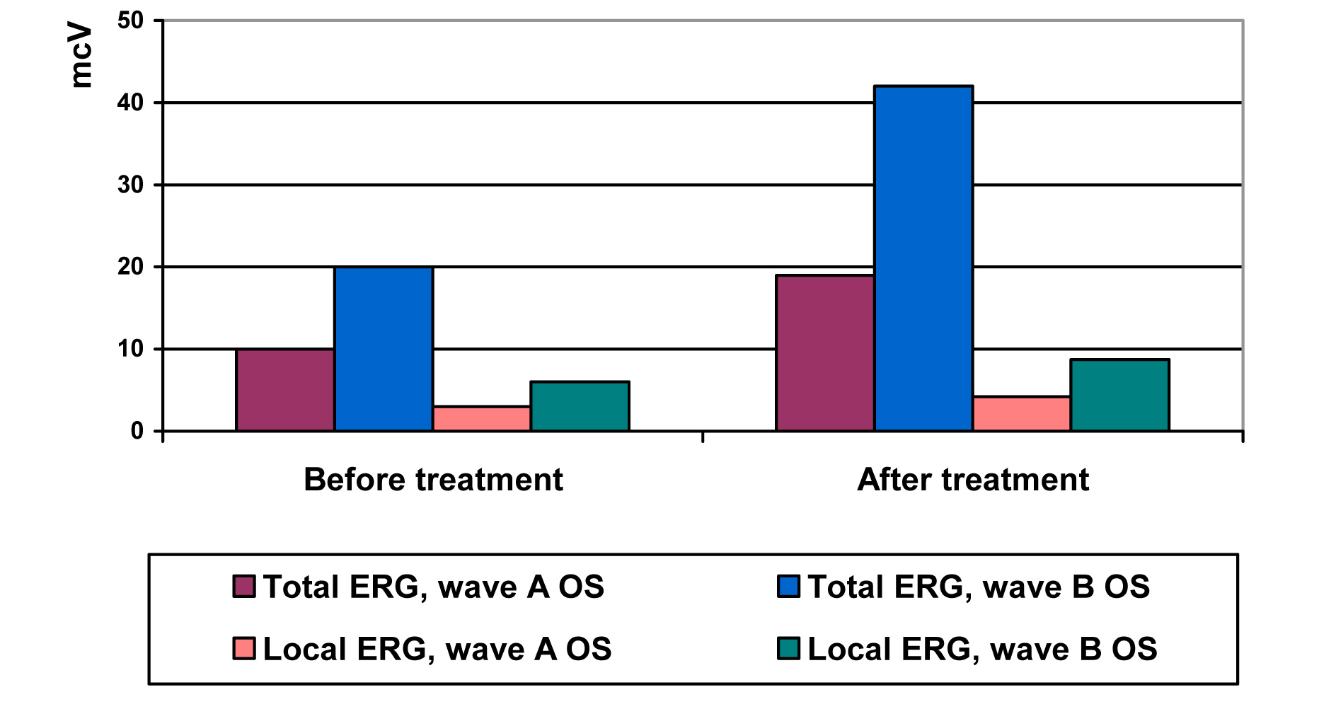 Electrophysiological test of the retina 2