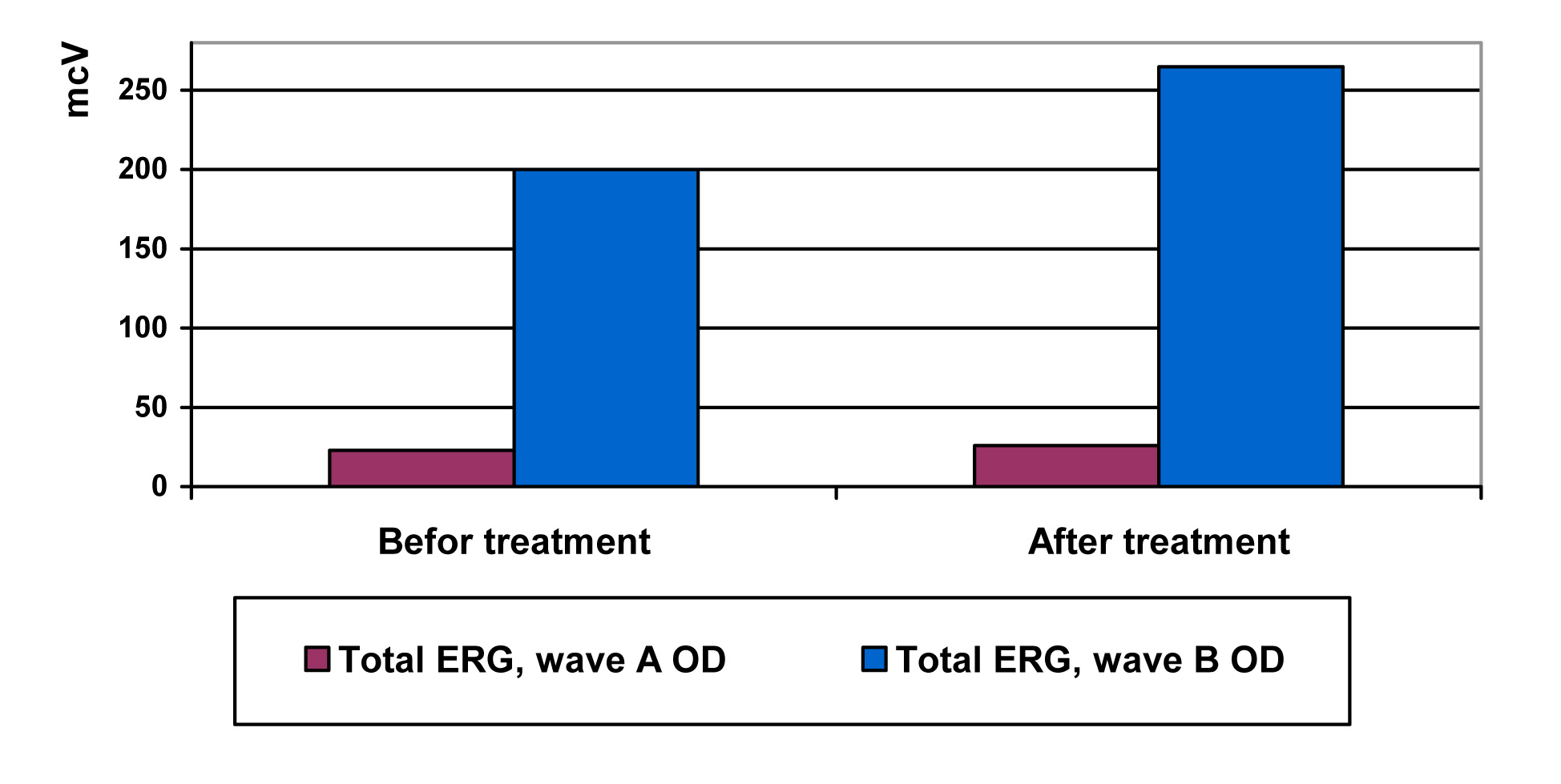 Electrophysiological test of the retina 3