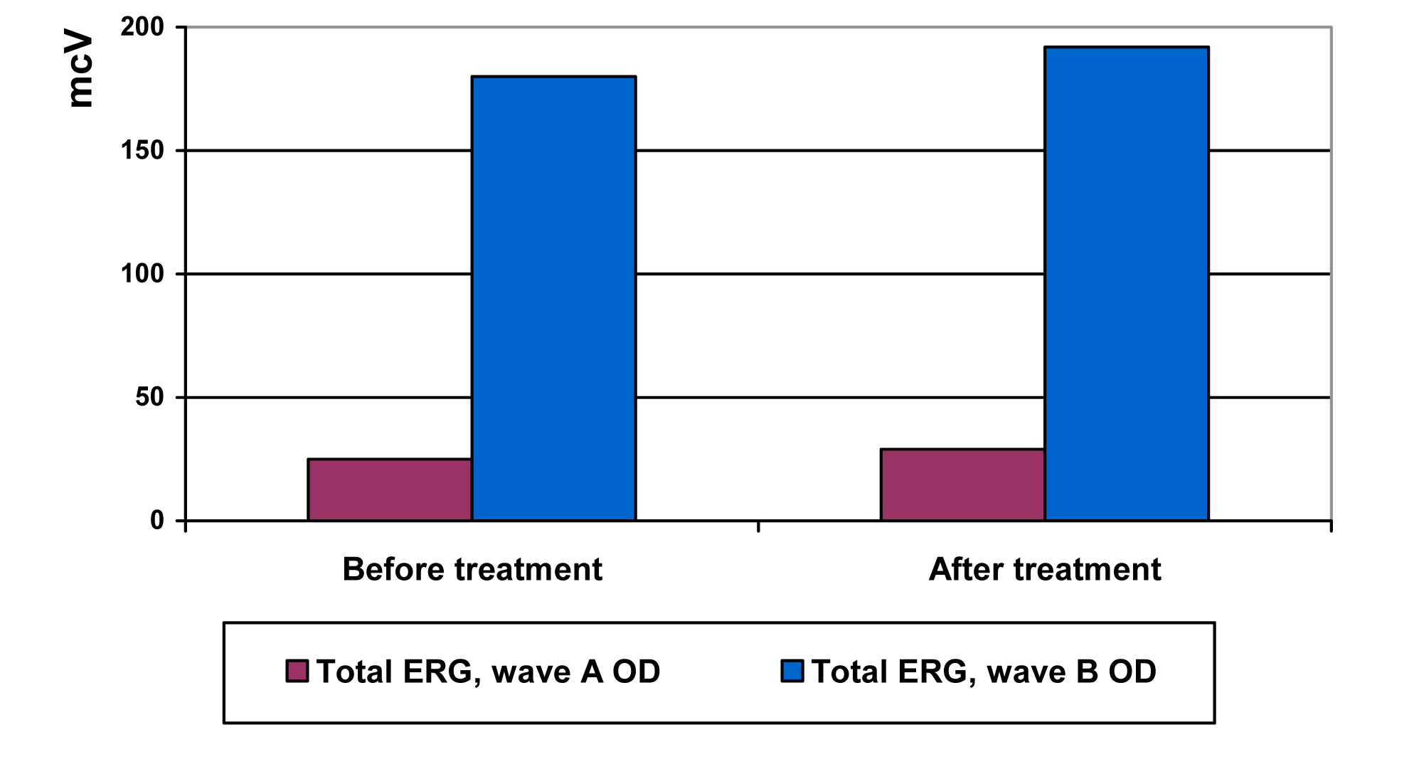 Electrophysiological test of the retina 6