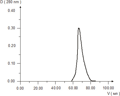 Figure 1. Gel chromatography of Cortexin solution