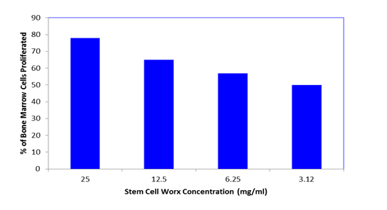 Figure 1: Stem Cell Worx increases bone marrow cell proliferation according to dose, in-vivo.