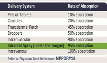 Figure 2: Shows the absorption rates of various methods of dosing