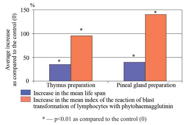 Peptide preparations effect on mean lifespan