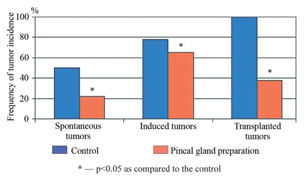 Effect of pineal gland preparation