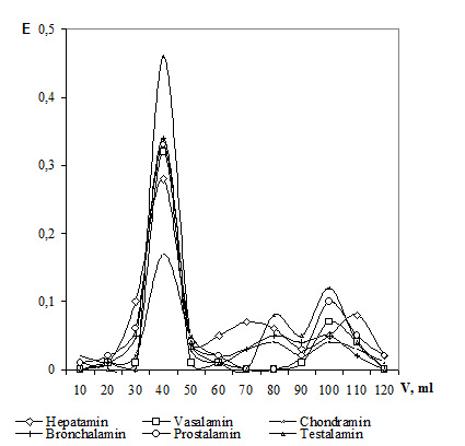 Figure 7. Gel chromatography of cytamins.