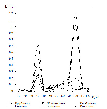 Figure 7. Gel chromatography of cytamins.