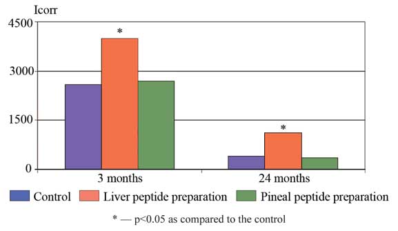 Effect of the liver and pineal peptide