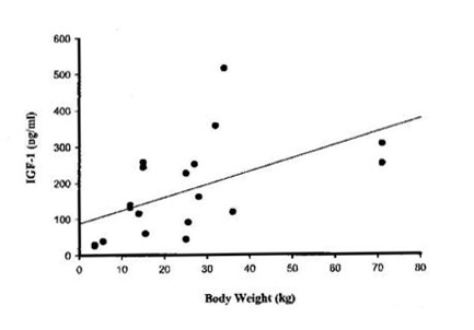 Figure 1: IGF Decline in dogs