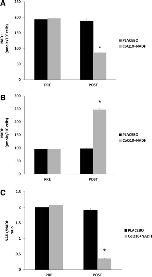 FIG. 2. NAD1/NADH content in blood mononuclear cells (BMCs) from chronic fatigue syndrome (CFS) patients at baseline and after 8 weeks of treatment. (A) NAD+ levels, (B) NADH levels, and (C) NAD+ /NADH ratio were measured as noted in the Notes section. Data represent the mean – SD of duplicate separate assays. *p < 0.001 significant differences between before and after 8 weeks of treatment.