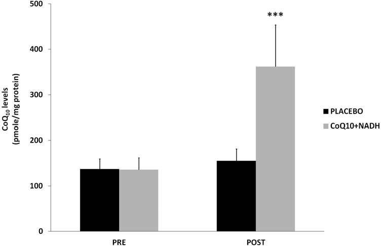 FIG. 3. Coenzyme Q10 levels in BMCs from CFS patients were measured by high-performance liquid chromatography, as described in the Notes section. Data represent the mean – SD of three separate experiments. ***p < 0.05 significant differences between before and after 8 weeks of treatment.