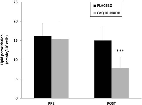 FIG. 5. Lipid peroxidation levels in BMCs from CFS patients were measured by TBARS assay, as described in the Notes section. Data represent the mean – SD of three separate experiments. ***p < 0.05 significant differences between before and after 8 weeks of treatment.