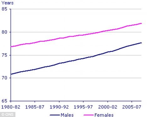 Although life expectancy for both sexes has been rising, there is still a 5-6 year gap between male and female life expectancy.
