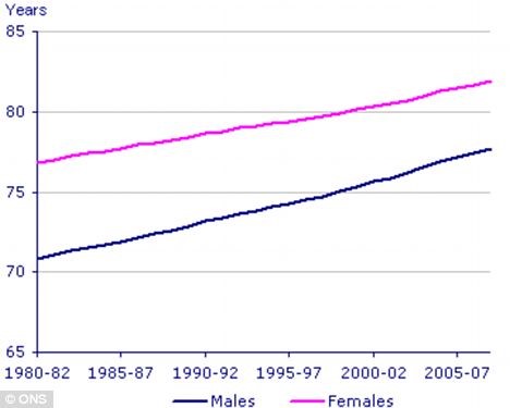 Although life expectancy for both sexes has been rising, there is still a 5-6 year gap between male and female life expectancy.