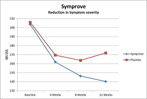 Reduction in symptom severity