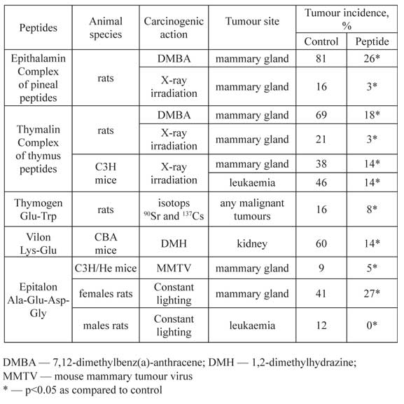 The Influence of peptides