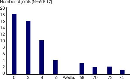 shows the reduction in the number of joints afflicted with pain