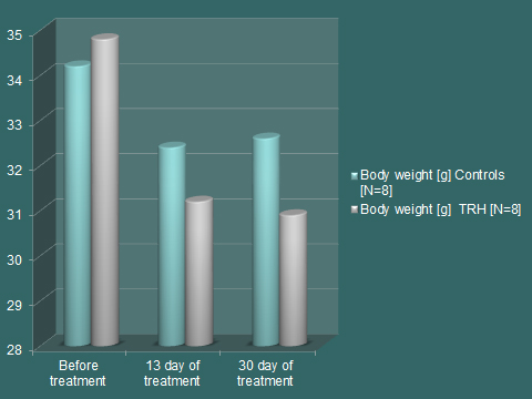 Figure 4: TRH Graph